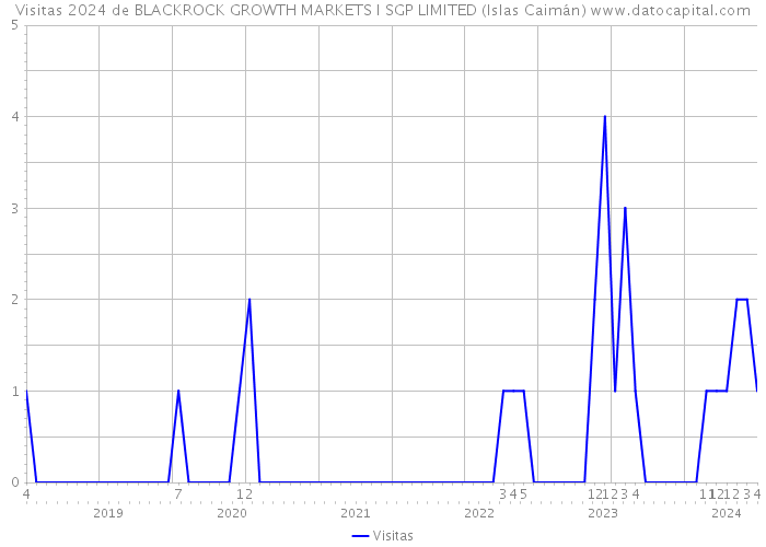 Visitas 2024 de BLACKROCK GROWTH MARKETS I SGP LIMITED (Islas Caimán) 