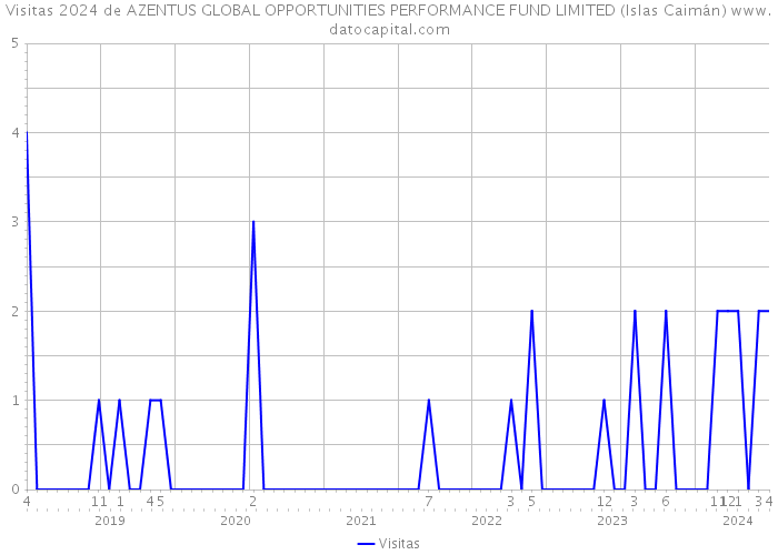 Visitas 2024 de AZENTUS GLOBAL OPPORTUNITIES PERFORMANCE FUND LIMITED (Islas Caimán) 