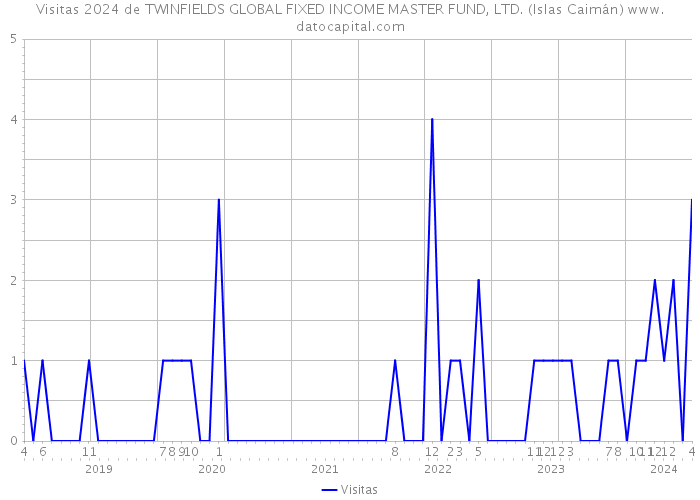 Visitas 2024 de TWINFIELDS GLOBAL FIXED INCOME MASTER FUND, LTD. (Islas Caimán) 