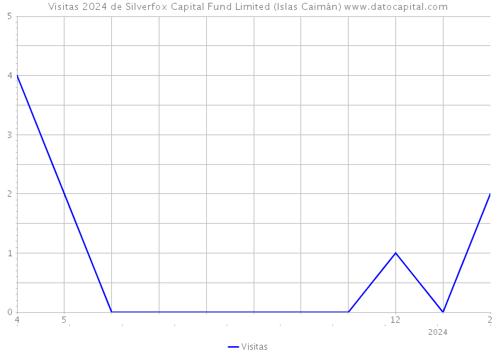 Visitas 2024 de Silverfox Capital Fund Limited (Islas Caimán) 