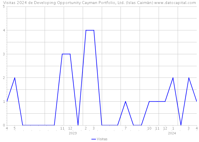Visitas 2024 de Developing Opportunity Cayman Portfolio, Ltd. (Islas Caimán) 