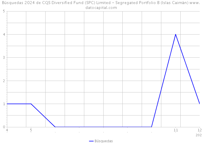 Búsquedas 2024 de CQS Diversified Fund (SPC) Limited - Segregated Portfolio B (Islas Caimán) 