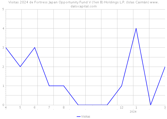 Visitas 2024 de Fortress Japan Opportunity Fund V (Yen B) Holdings L.P. (Islas Caimán) 