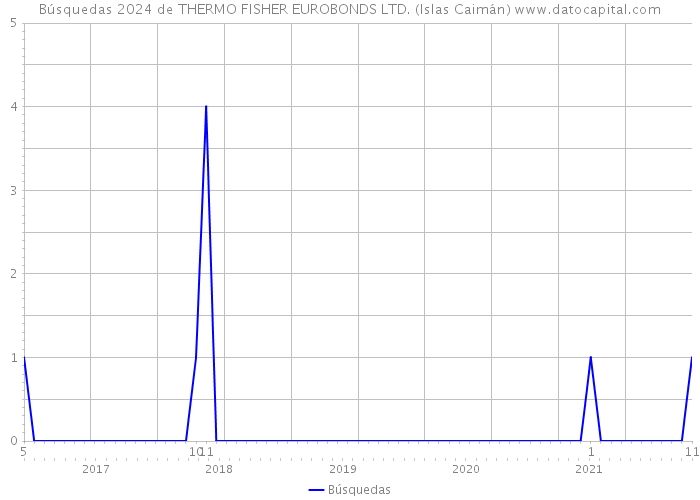 Búsquedas 2024 de THERMO FISHER EUROBONDS LTD. (Islas Caimán) 