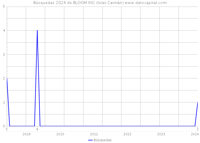Búsquedas 2024 de BLOOM INC (Islas Caimán) 