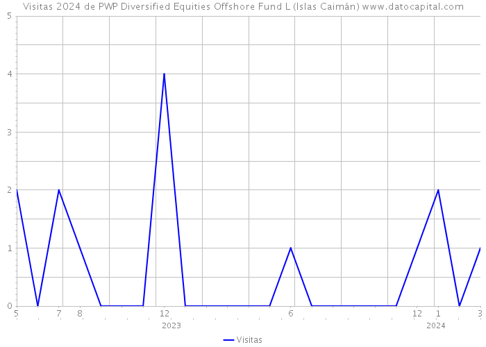 Visitas 2024 de PWP Diversified Equities Offshore Fund L (Islas Caimán) 