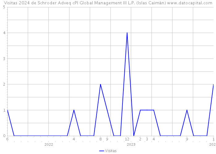 Visitas 2024 de Schroder Adveq cPl Global Management III L.P. (Islas Caimán) 
