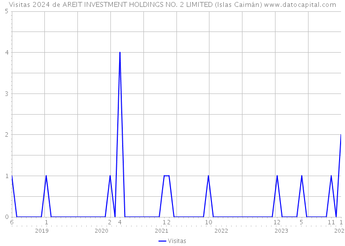 Visitas 2024 de AREIT INVESTMENT HOLDINGS NO. 2 LIMITED (Islas Caimán) 
