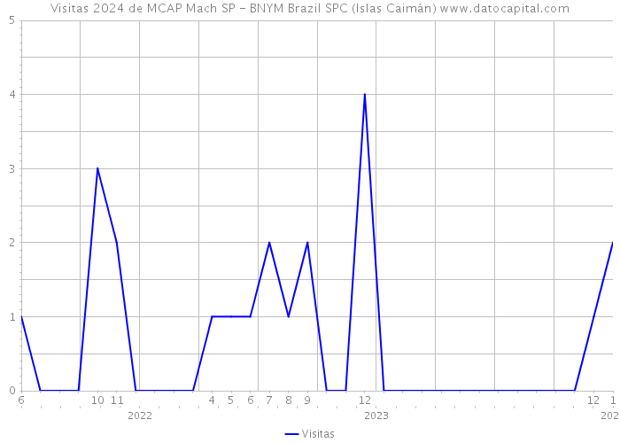Visitas 2024 de MCAP Mach SP - BNYM Brazil SPC (Islas Caimán) 