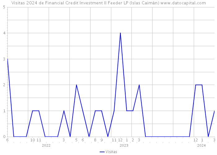 Visitas 2024 de Financial Credit Investment II Feeder LP (Islas Caimán) 