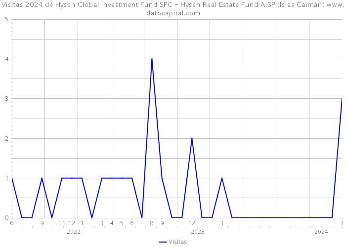 Visitas 2024 de Hysen Global Investment Fund SPC - Hysen Real Estate Fund A SP (Islas Caimán) 