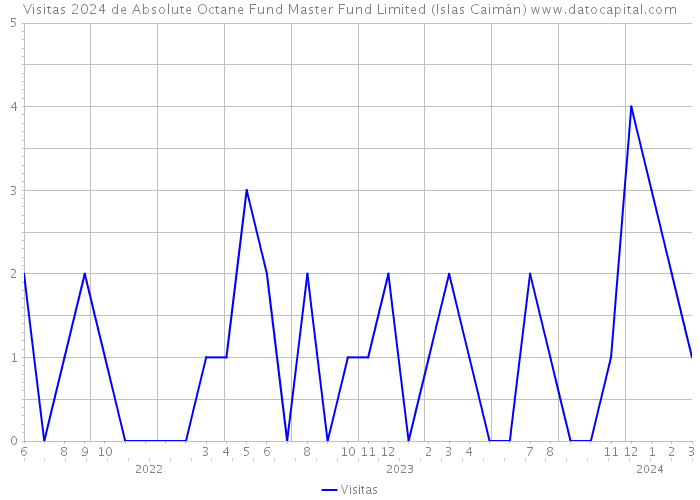 Visitas 2024 de Absolute Octane Fund Master Fund Limited (Islas Caimán) 