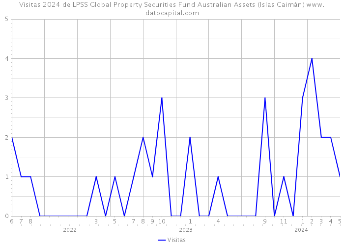 Visitas 2024 de LPSS Global Property Securities Fund Australian Assets (Islas Caimán) 