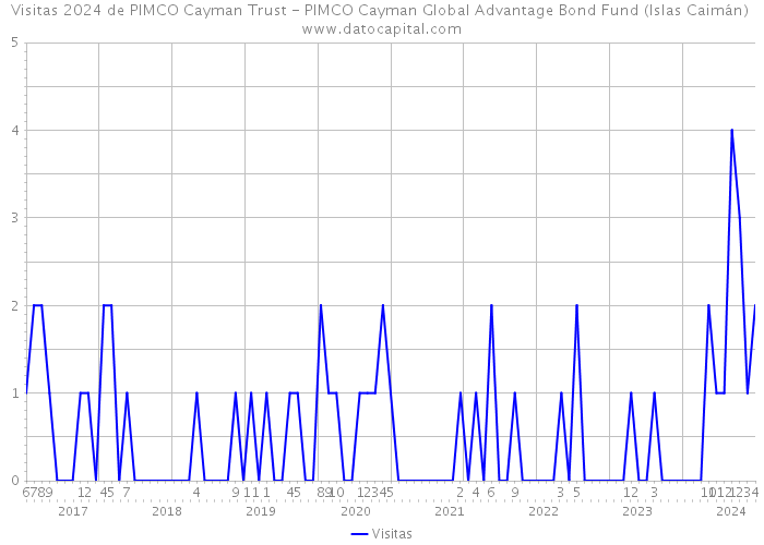 Visitas 2024 de PIMCO Cayman Trust - PIMCO Cayman Global Advantage Bond Fund (Islas Caimán) 