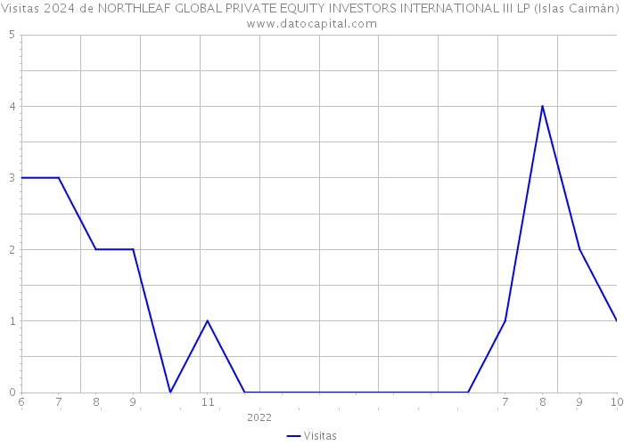 Visitas 2024 de NORTHLEAF GLOBAL PRIVATE EQUITY INVESTORS INTERNATIONAL III LP (Islas Caimán) 