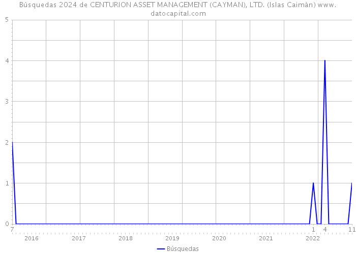 Búsquedas 2024 de CENTURION ASSET MANAGEMENT (CAYMAN), LTD. (Islas Caimán) 