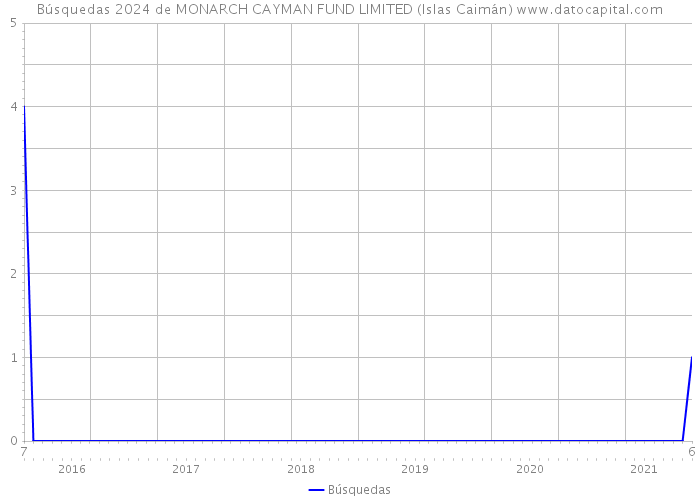 Búsquedas 2024 de MONARCH CAYMAN FUND LIMITED (Islas Caimán) 