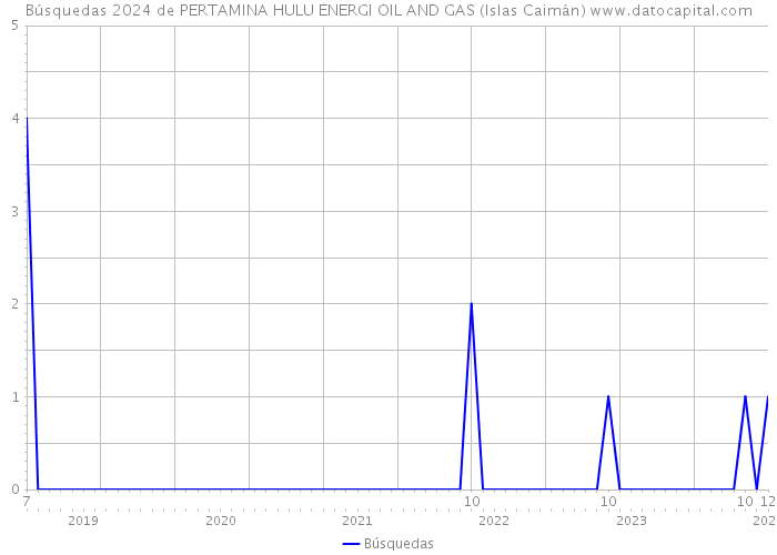 Búsquedas 2024 de PERTAMINA HULU ENERGI OIL AND GAS (Islas Caimán) 