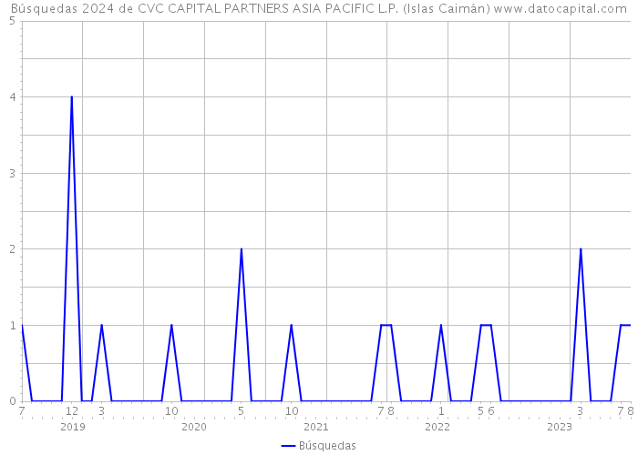 Búsquedas 2024 de CVC CAPITAL PARTNERS ASIA PACIFIC L.P. (Islas Caimán) 