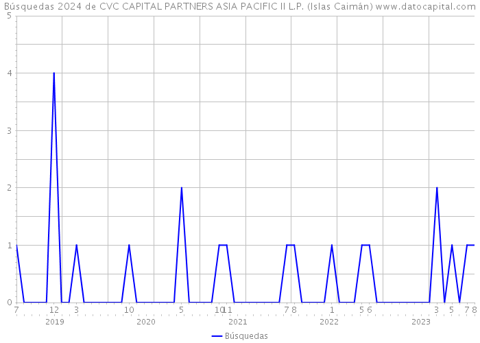 Búsquedas 2024 de CVC CAPITAL PARTNERS ASIA PACIFIC II L.P. (Islas Caimán) 