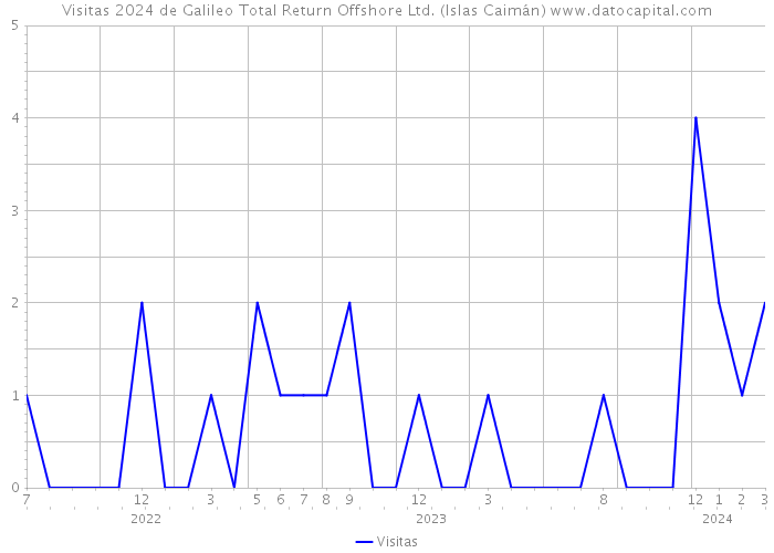 Visitas 2024 de Galileo Total Return Offshore Ltd. (Islas Caimán) 
