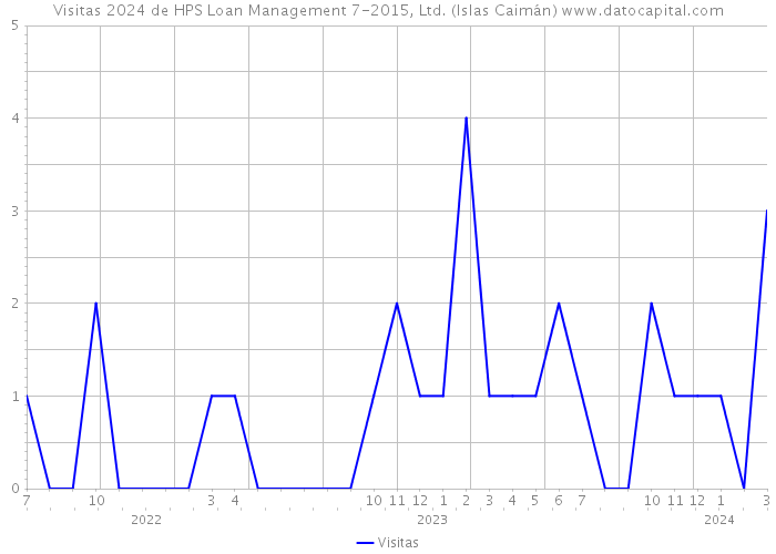 Visitas 2024 de HPS Loan Management 7-2015, Ltd. (Islas Caimán) 