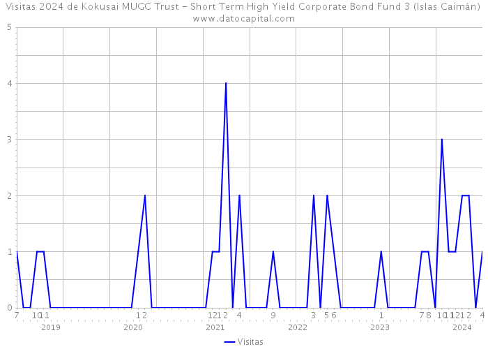 Visitas 2024 de Kokusai MUGC Trust - Short Term High Yield Corporate Bond Fund 3 (Islas Caimán) 