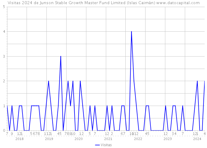 Visitas 2024 de Junson Stable Growth Master Fund Limited (Islas Caimán) 