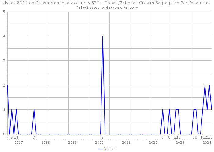 Visitas 2024 de Crown Managed Accounts SPC - Crown/Zebedee Growth Segregated Portfolio (Islas Caimán) 