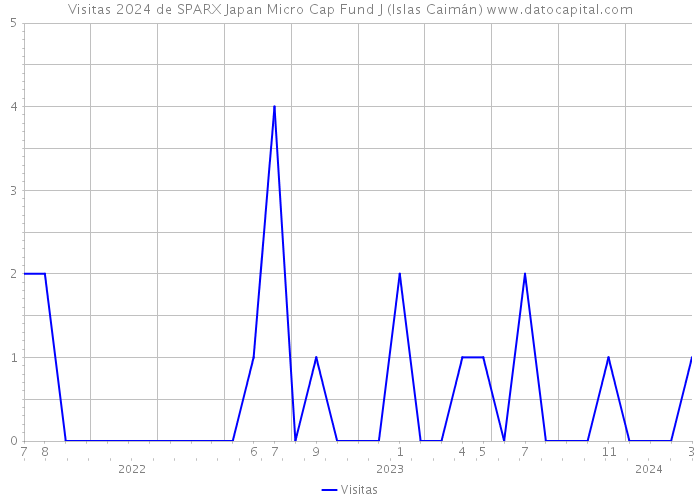Visitas 2024 de SPARX Japan Micro Cap Fund J (Islas Caimán) 
