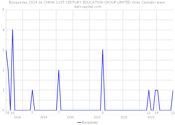 Búsquedas 2024 de CHINA 21ST CENTURY EDUCATION GROUP LIMITED (Islas Caimán) 