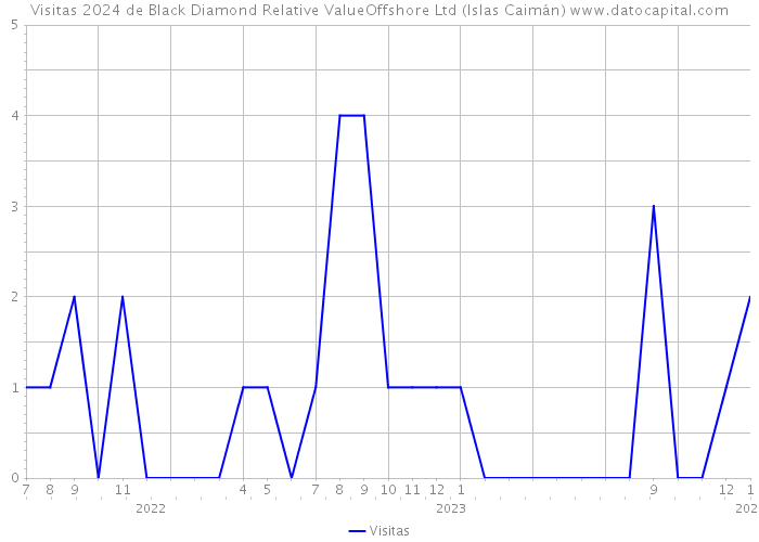 Visitas 2024 de Black Diamond Relative ValueOffshore Ltd (Islas Caimán) 