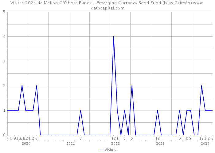 Visitas 2024 de Mellon Offshore Funds - Emerging Currency Bond Fund (Islas Caimán) 