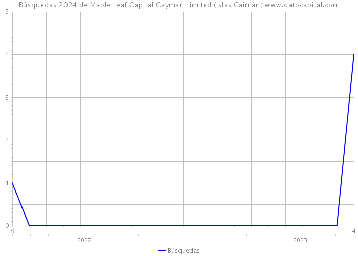 Búsquedas 2024 de Maple Leaf Capital Cayman Limited (Islas Caimán) 