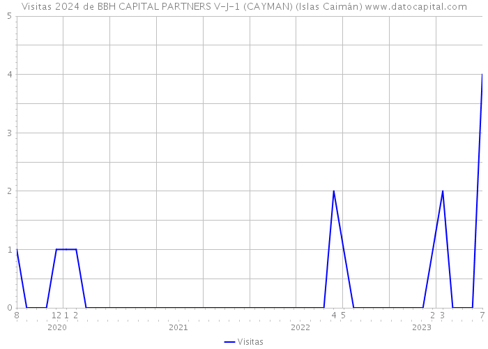 Visitas 2024 de BBH CAPITAL PARTNERS V-J-1 (CAYMAN) (Islas Caimán) 
