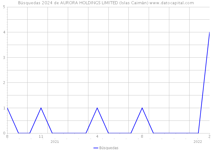 Búsquedas 2024 de AURORA HOLDINGS LIMITED (Islas Caimán) 