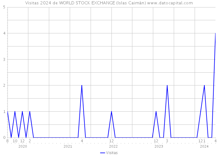 Visitas 2024 de WORLD STOCK EXCHANGE (Islas Caimán) 