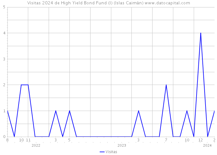 Visitas 2024 de High Yield Bond Fund (I) (Islas Caimán) 
