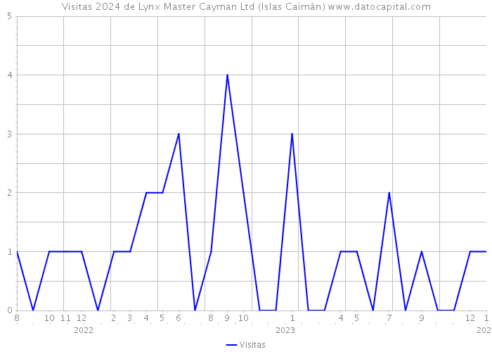 Visitas 2024 de Lynx Master Cayman Ltd (Islas Caimán) 