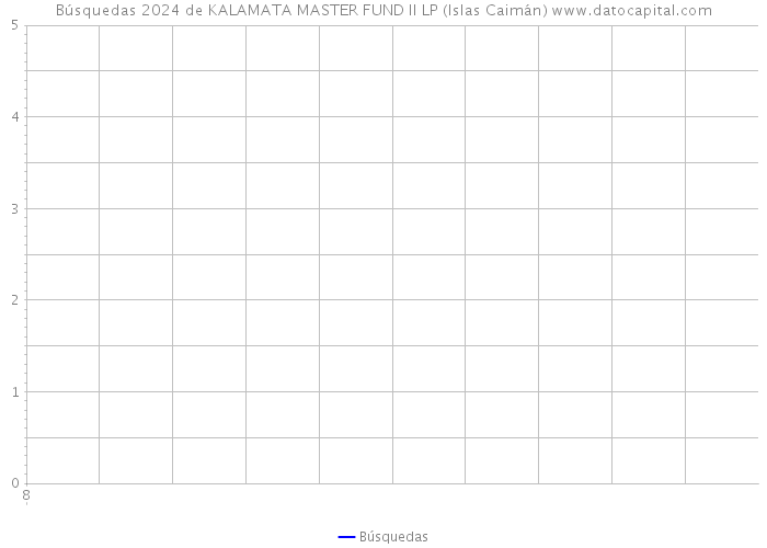 Búsquedas 2024 de KALAMATA MASTER FUND II LP (Islas Caimán) 