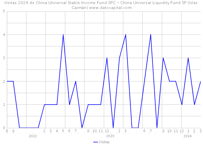 Visitas 2024 de China Universal Stable Income Fund SPC - China Universal Liquidity Fund SP (Islas Caimán) 