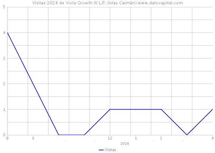 Visitas 2024 de Viola Growth III L.P. (Islas Caimán) 
