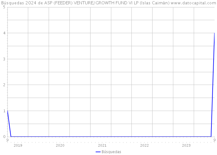 Búsquedas 2024 de ASP (FEEDER) VENTURE/GROWTH FUND VI LP (Islas Caimán) 