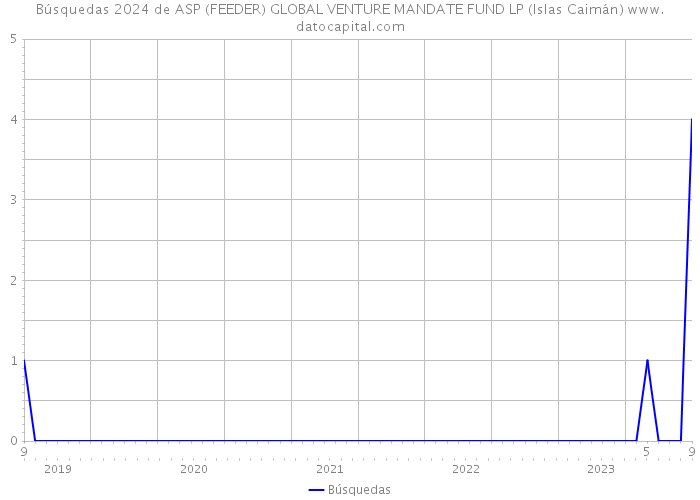 Búsquedas 2024 de ASP (FEEDER) GLOBAL VENTURE MANDATE FUND LP (Islas Caimán) 