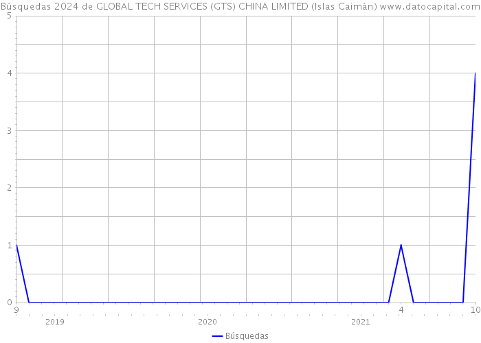Búsquedas 2024 de GLOBAL TECH SERVICES (GTS) CHINA LIMITED (Islas Caimán) 