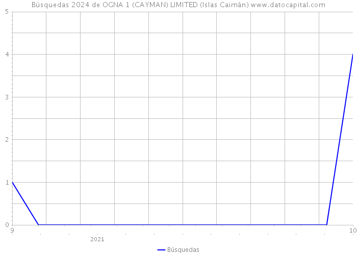 Búsquedas 2024 de OGNA 1 (CAYMAN) LIMITED (Islas Caimán) 