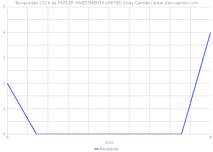 Búsquedas 2024 de PARKER INVESTMENTS LIMITED (Islas Caimán) 