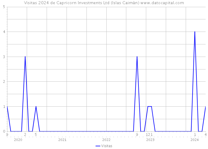 Visitas 2024 de Capricorn Investments Ltd (Islas Caimán) 