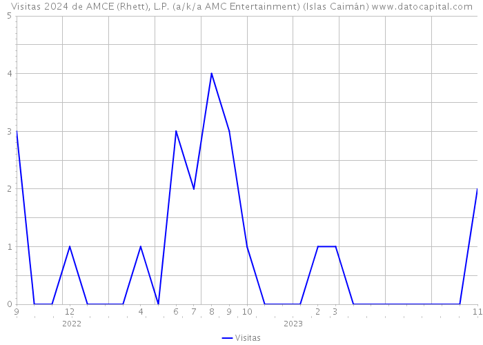 Visitas 2024 de AMCE (Rhett), L.P. (a/k/a AMC Entertainment) (Islas Caimán) 