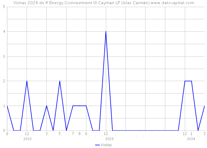Visitas 2024 de R Energy Coinvestment III Cayman LP (Islas Caimán) 